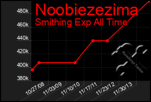 Total Graph of Noobiezezima