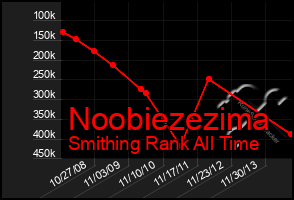 Total Graph of Noobiezezima