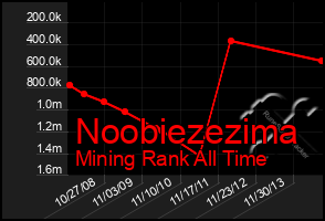 Total Graph of Noobiezezima