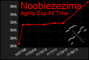 Total Graph of Noobiezezima