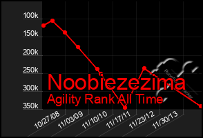 Total Graph of Noobiezezima