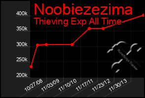 Total Graph of Noobiezezima