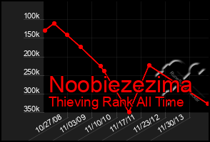 Total Graph of Noobiezezima