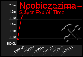 Total Graph of Noobiezezima