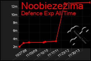 Total Graph of Noobiezezima