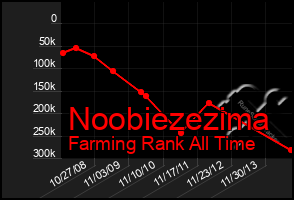 Total Graph of Noobiezezima