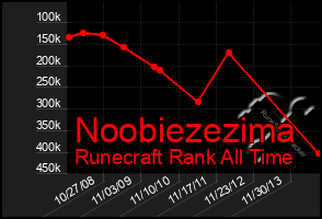 Total Graph of Noobiezezima