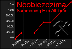 Total Graph of Noobiezezima