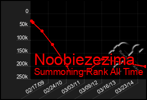 Total Graph of Noobiezezima