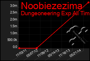 Total Graph of Noobiezezima