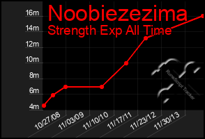 Total Graph of Noobiezezima