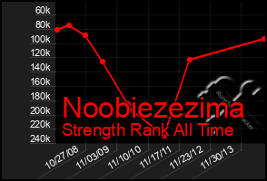 Total Graph of Noobiezezima