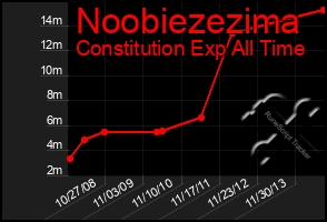 Total Graph of Noobiezezima