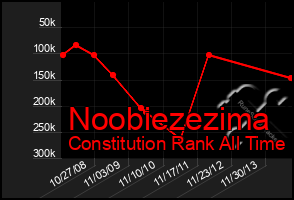 Total Graph of Noobiezezima