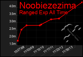 Total Graph of Noobiezezima