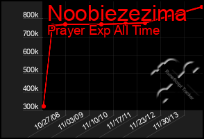 Total Graph of Noobiezezima