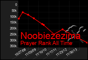 Total Graph of Noobiezezima