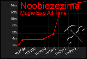 Total Graph of Noobiezezima