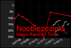 Total Graph of Noobiezezima