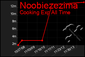 Total Graph of Noobiezezima