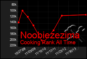 Total Graph of Noobiezezima