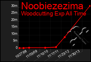 Total Graph of Noobiezezima