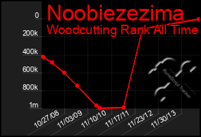 Total Graph of Noobiezezima