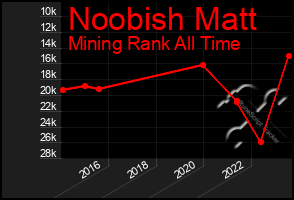 Total Graph of Noobish Matt