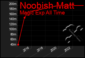 Total Graph of Noobish Matt