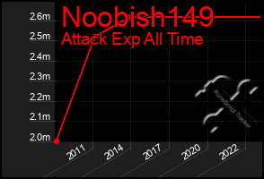 Total Graph of Noobish149