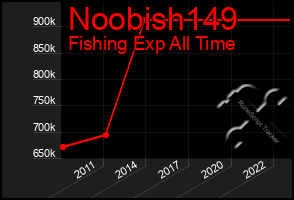 Total Graph of Noobish149