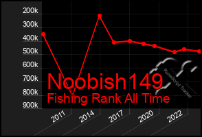 Total Graph of Noobish149