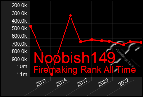 Total Graph of Noobish149