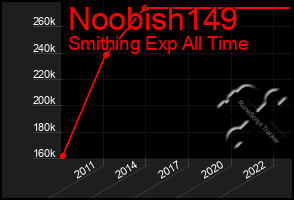 Total Graph of Noobish149