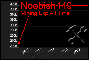 Total Graph of Noobish149