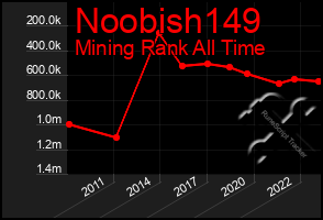 Total Graph of Noobish149