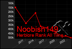 Total Graph of Noobish149