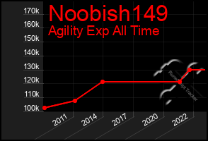 Total Graph of Noobish149