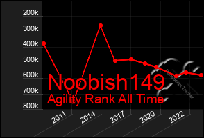 Total Graph of Noobish149