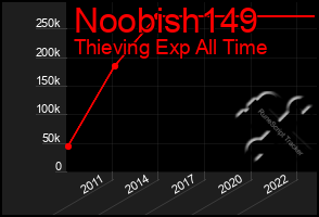 Total Graph of Noobish149