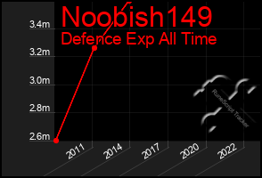Total Graph of Noobish149