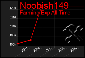 Total Graph of Noobish149