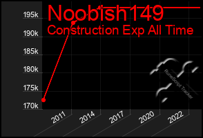 Total Graph of Noobish149