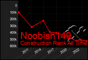 Total Graph of Noobish149