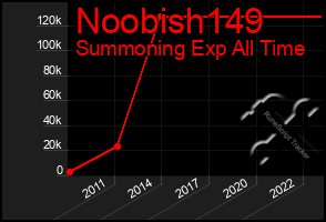 Total Graph of Noobish149