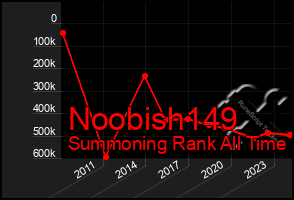 Total Graph of Noobish149