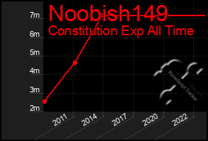 Total Graph of Noobish149