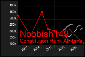 Total Graph of Noobish149