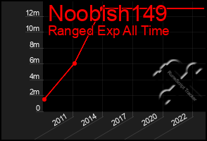 Total Graph of Noobish149