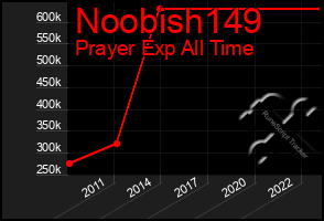 Total Graph of Noobish149